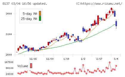 サンワテクノスチャート