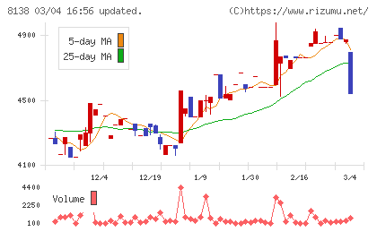 三京化成チャート