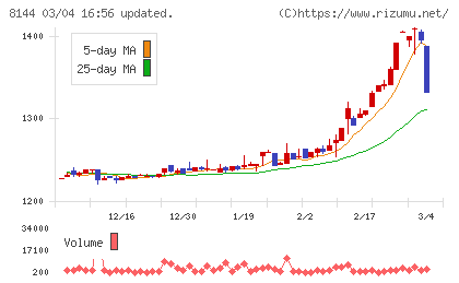 デンキョーグループホールディングスチャート