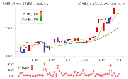 中部水産チャート