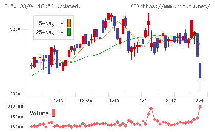 三信電気チャート