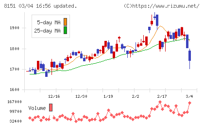 東陽テクニカチャート