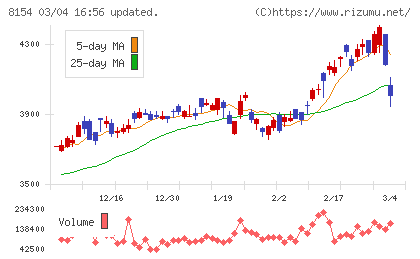 加賀電子チャート