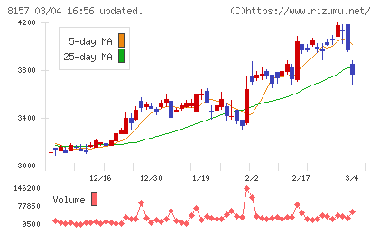 都築電気チャート