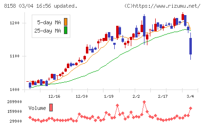 ソーダニッカチャート