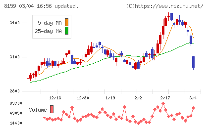 立花エレテックチャート