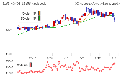 ＳＲＳホールディングスチャート