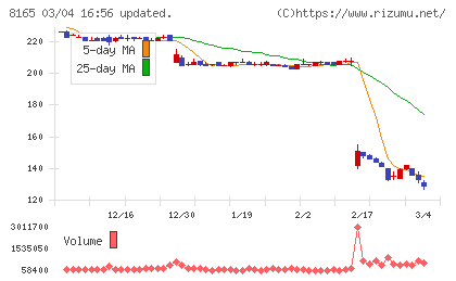 千趣会チャート