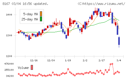 リテールパートナーズチャート
