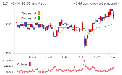日本瓦斯チャート