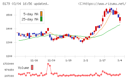 ロイヤルホールディングスチャート