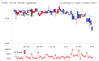 東天紅チャート