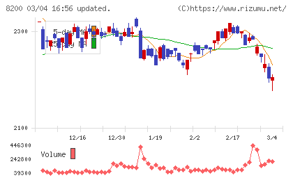 リンガーハットチャート