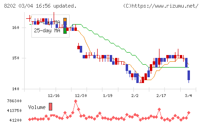 ラオックスホールディングスチャート