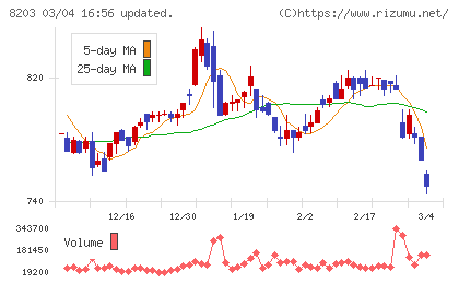 ＭｒＭａｘＨＤチャート