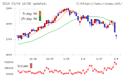 ＡＯＫＩホールディングスチャート