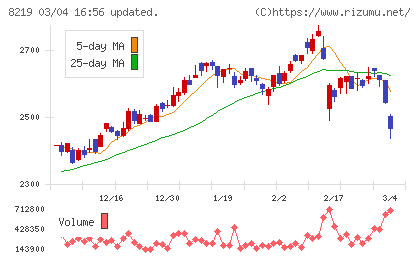 青山商事チャート