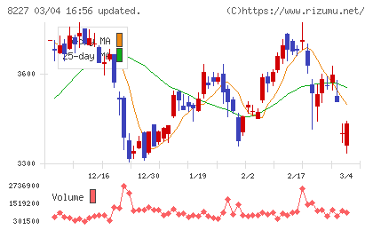 しまむらチャート