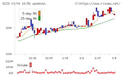 マルイチ産商チャート