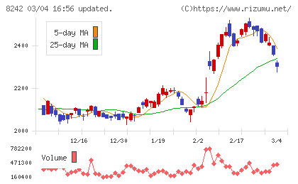 エイチ・ツー・オー　リテイリングチャート