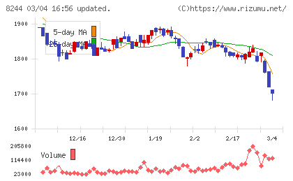 近鉄百貨店チャート