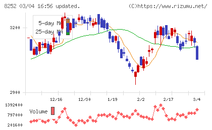 丸井グループチャート