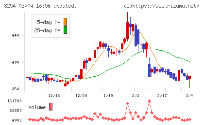 さいか屋チャート