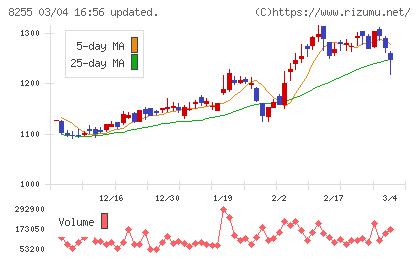 アクシアル　リテイリングチャート