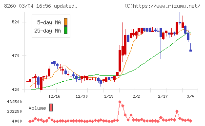 井筒屋チャート