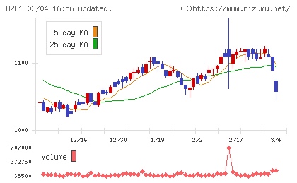 ゼビオホールディングスチャート