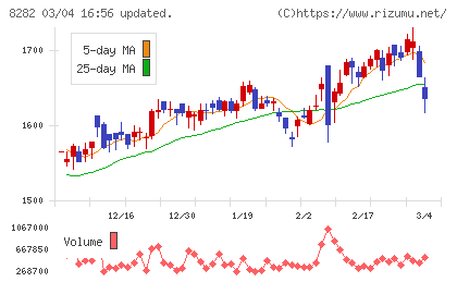 ケーズホールディングスチャート