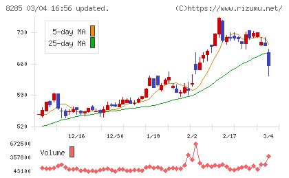 三谷産業チャート
