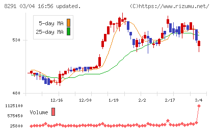 日産東京販売ホールディングスチャート