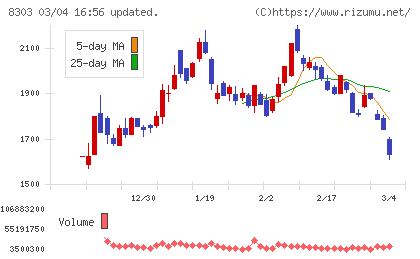 ＳＢＩ新生銀行チャート