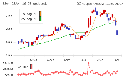 あおぞら銀行チャート
