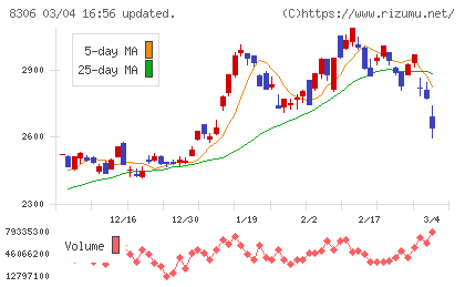 三菱ＵＦＪフィナンシャル・グループチャート