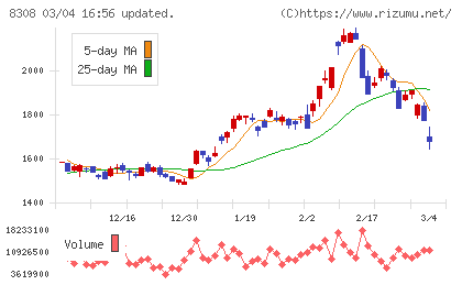 りそなホールディングスチャート