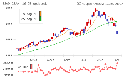 三井住友トラストグループチャート