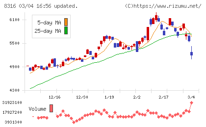 三井住友フィナンシャルグループチャート