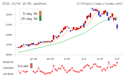 千葉銀行チャート
