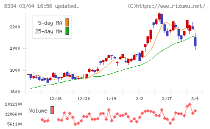 群馬銀行チャート
