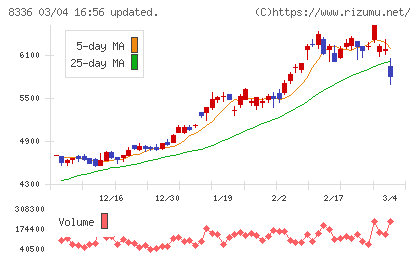 武蔵野銀行チャート