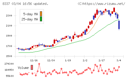 千葉興業銀行チャート