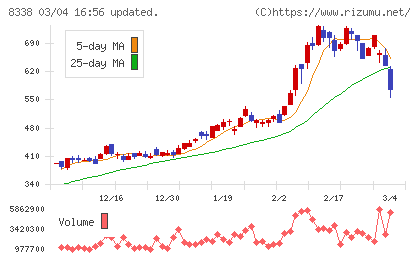 筑波銀行チャート