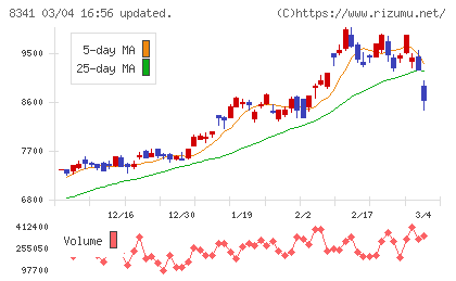 七十七銀行チャート