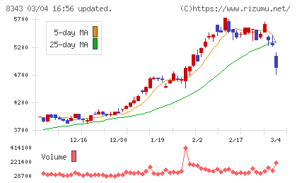 秋田銀行チャート