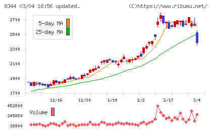 山形銀行チャート