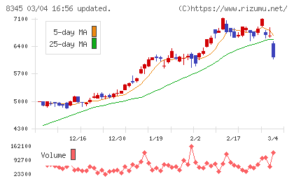 岩手銀行チャート