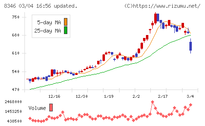 東邦銀行チャート