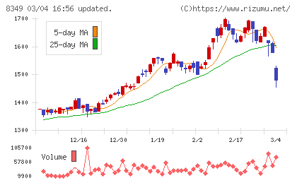東北銀行チャート